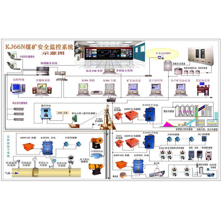 銅礦用風壓監控監測系統項目說明