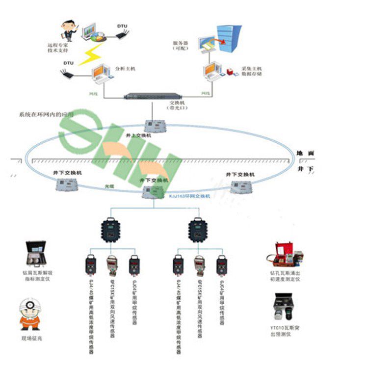 礦井下用風速監控監測系統施工方案